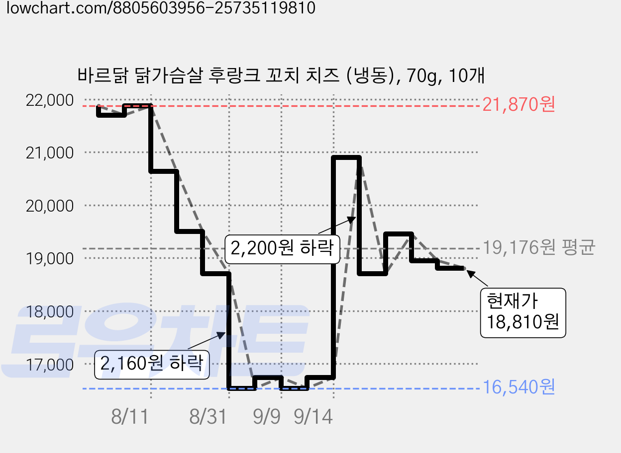 바르닭 닭가슴살 후랑크 꼬치 치즈 (냉동), 70g, 10개 가격 변동 차트, 현재가 19,450원, 관측 최저가 16,540원