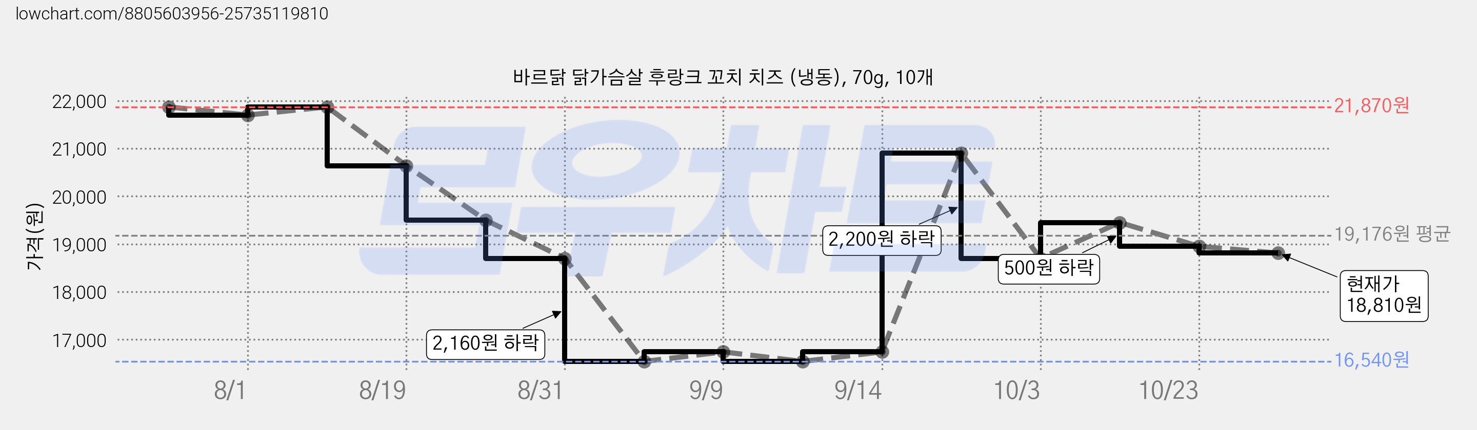 바르닭 닭가슴살 후랑크 꼬치 치즈 (냉동), 70g, 10개 가격 변동 차트, 현재가 19,450원, 관측 최저가 16,540원