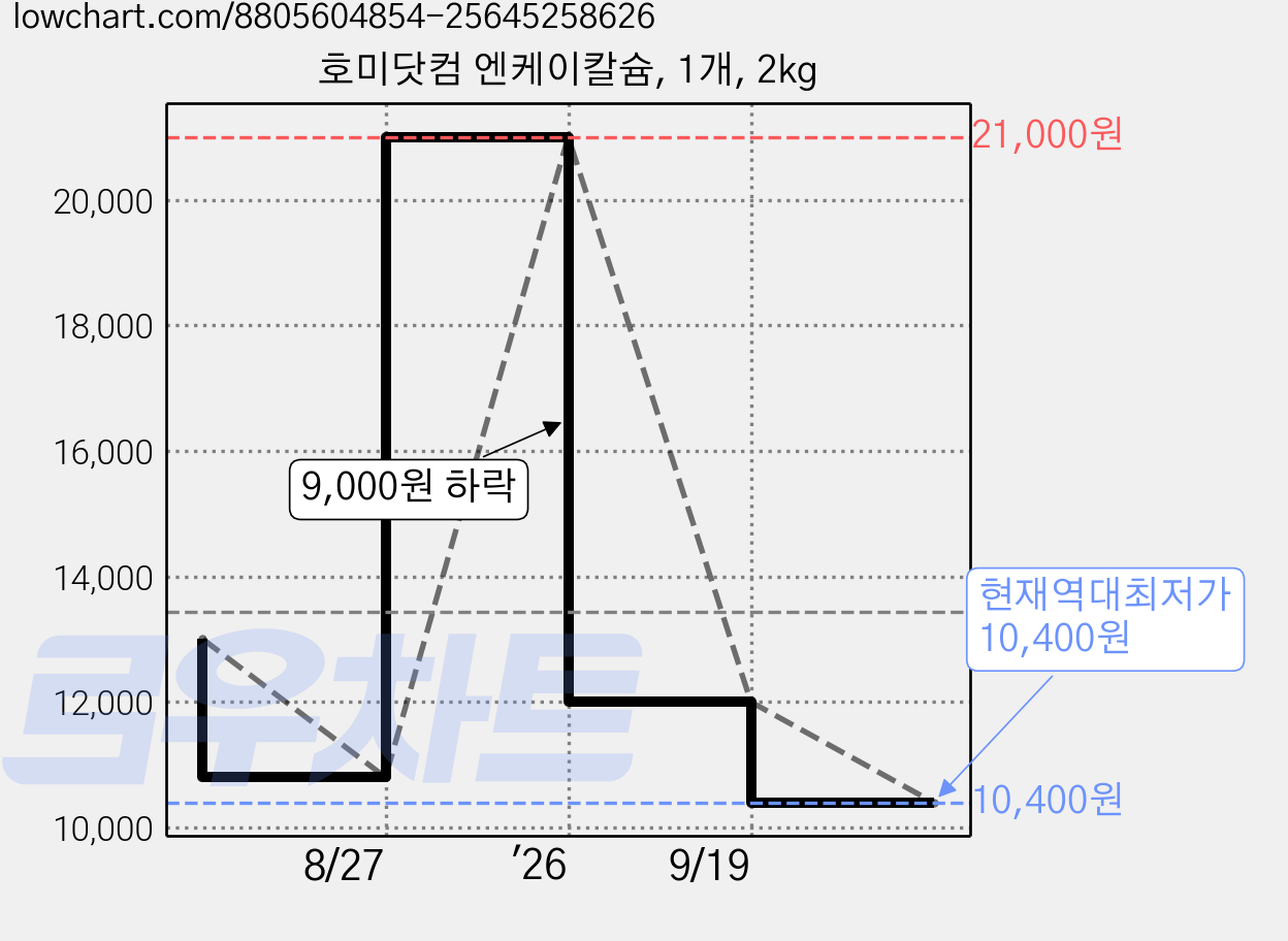 호미닷컴 엔케이칼슘, 1개, 2kg 가격 변동 차트, 현재가 10,400원, 역대최저가