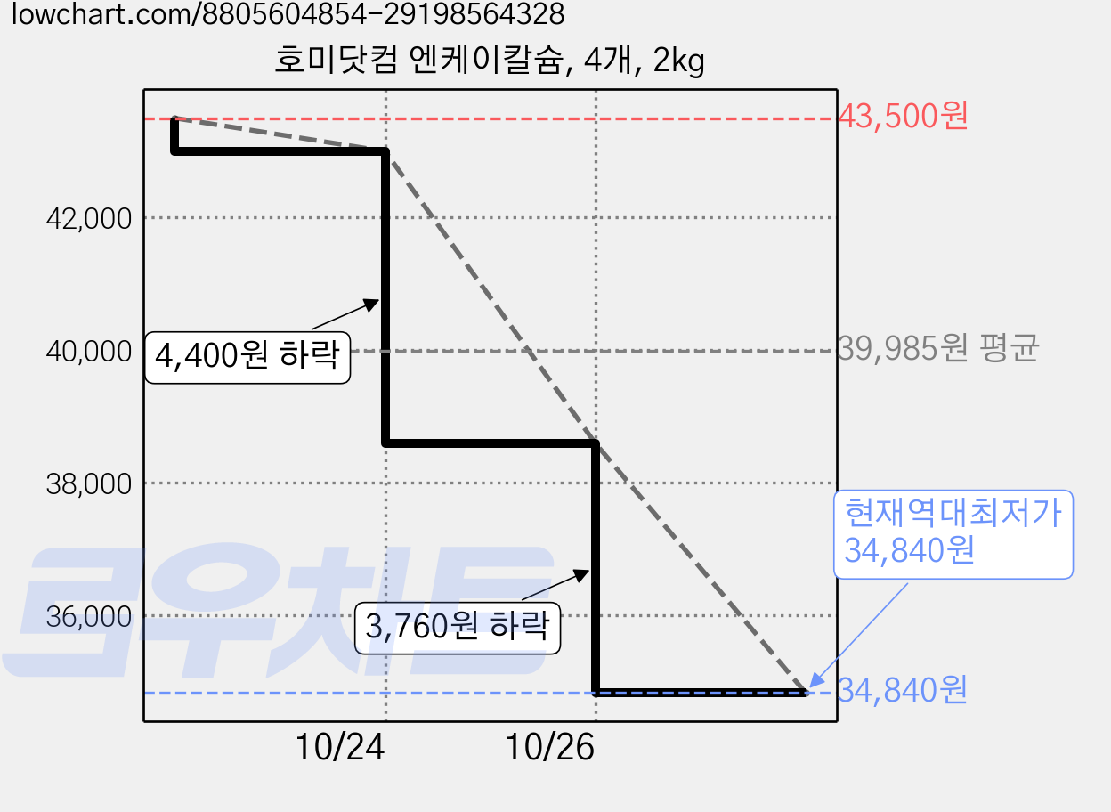 호미닷컴 엔케이칼슘, 4개, 2kg 가격 변동 차트, 현재가 34,840원, 역대최저가