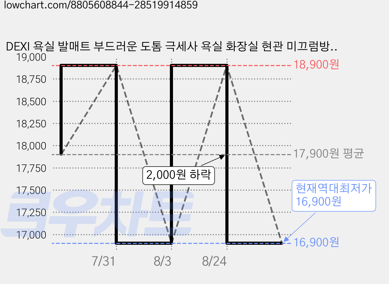 DEXI 욕실 발매트 부드러운 도톰 극세사 욕실 화장실 현관 미끄럼방지 논슬립 프리미엄 발매트, C 가격 변동 차트, 현재가 16,900원, 역대최저가