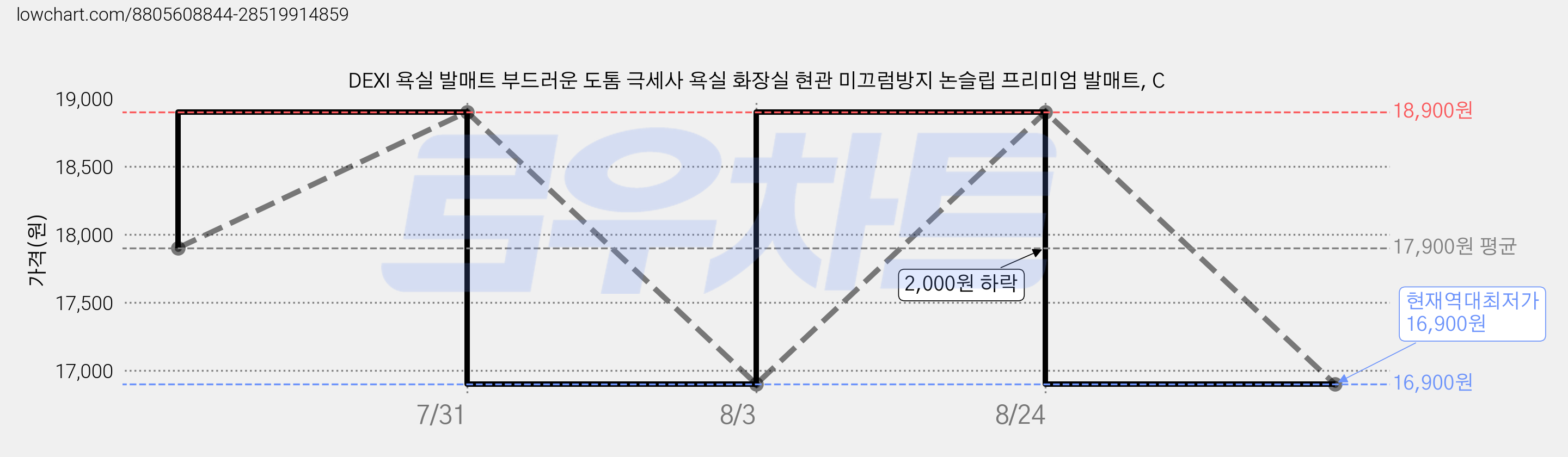 DEXI 욕실 발매트 부드러운 도톰 극세사 욕실 화장실 현관 미끄럼방지 논슬립 프리미엄 발매트, C 가격 변동 차트, 현재가 16,900원, 역대최저가