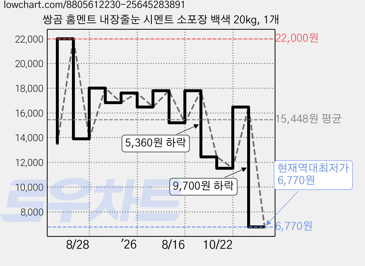 쌍곰 홈멘트 내장줄눈 시멘트 소포장 백색 20kg, 1개 가격 변동 차트, 현재가 6,770원, 역대최저가