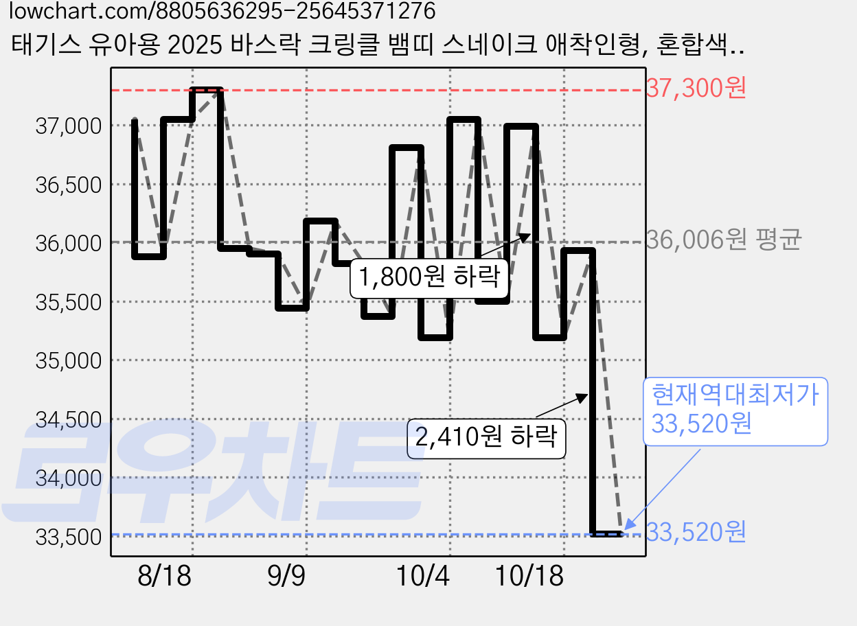 태기스 유아용 2025 바스락 크링클 뱀띠 스네이크 애착인형, 혼합색상, 1개 가격 변동 차트, 현재가 33,520원, 역대최저가