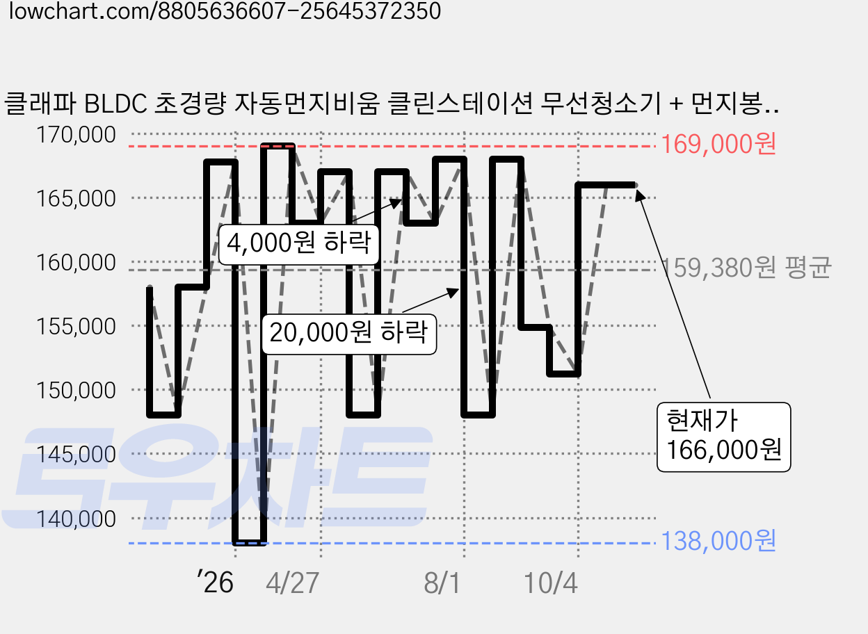 클래파 BLDC 초경량 자동먼지비움 클린스테이션 무선청소기 + 먼지봉투 5p + 물걸레키트 + 노즐 2종 BVC-S185, 화이트 가격 변동 차트, 현재가 166,000원, 관측 최저가 138,000원