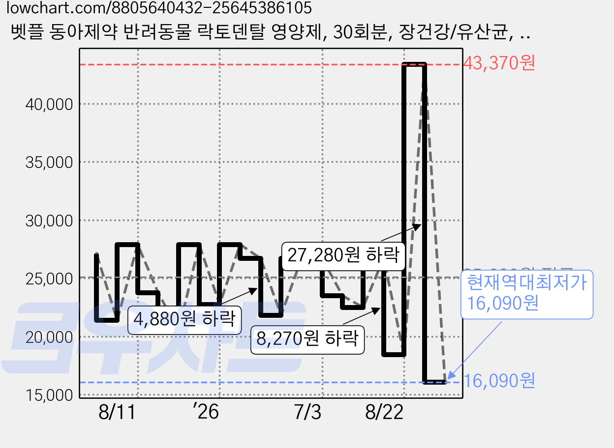 벳플 동아제약 반려동물 락토덴탈 영양제, 30회분, 장건강/유산균, 1개 가격 변동 차트, 현재가 16,090원, 역대최저가