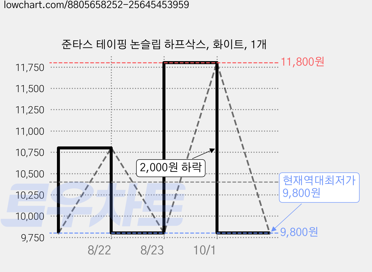 준타스 테이핑 논슬립 하프삭스, 화이트, 1개 가격 변동 차트, 현재가 9,800원, 역대최저가