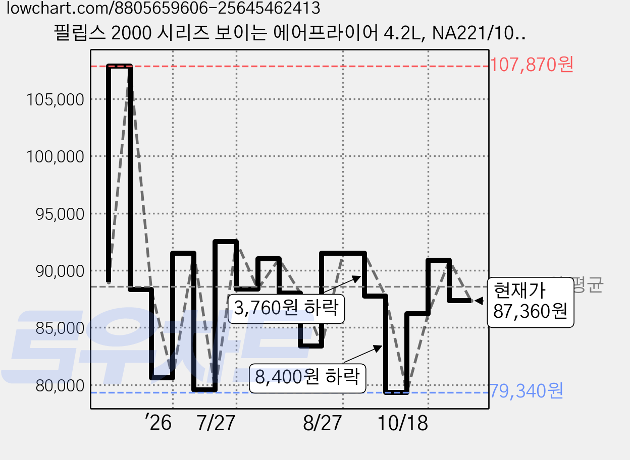 필립스 2000 시리즈 보이는 에어프라이어 4.2L, NA221/10, 화이트 가격 변동 차트, 현재가 87,360원, 관측 최저가 74,400원