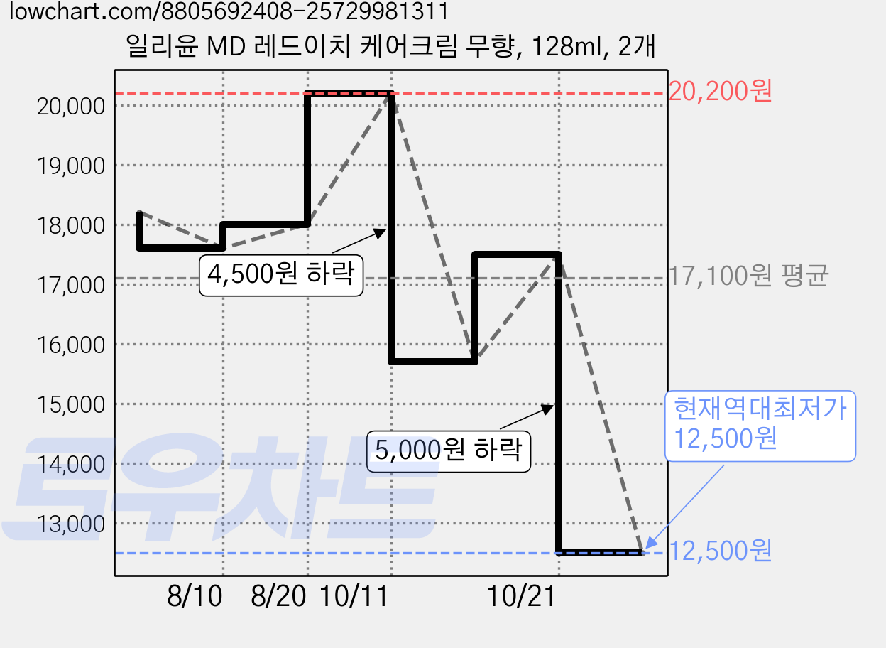 일리윤 MD 레드이치 케어크림 무향, 128ml, 2개 가격 변동 차트, 현재가 12,500원, 역대최저가