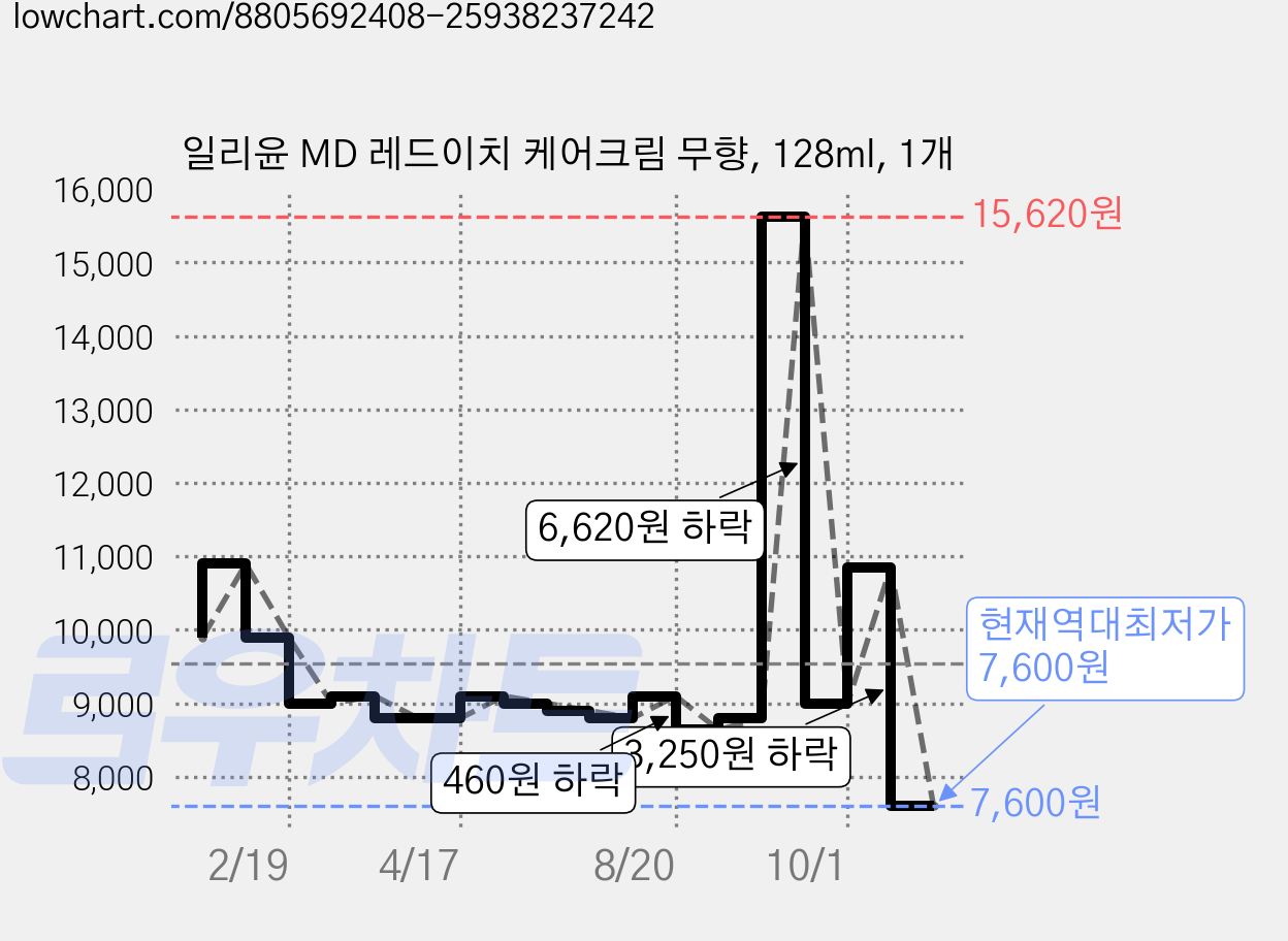 일리윤 MD 레드이치 케어크림 무향, 128ml, 1개 가격 변동 차트, 현재가 7,600원, 역대최저가