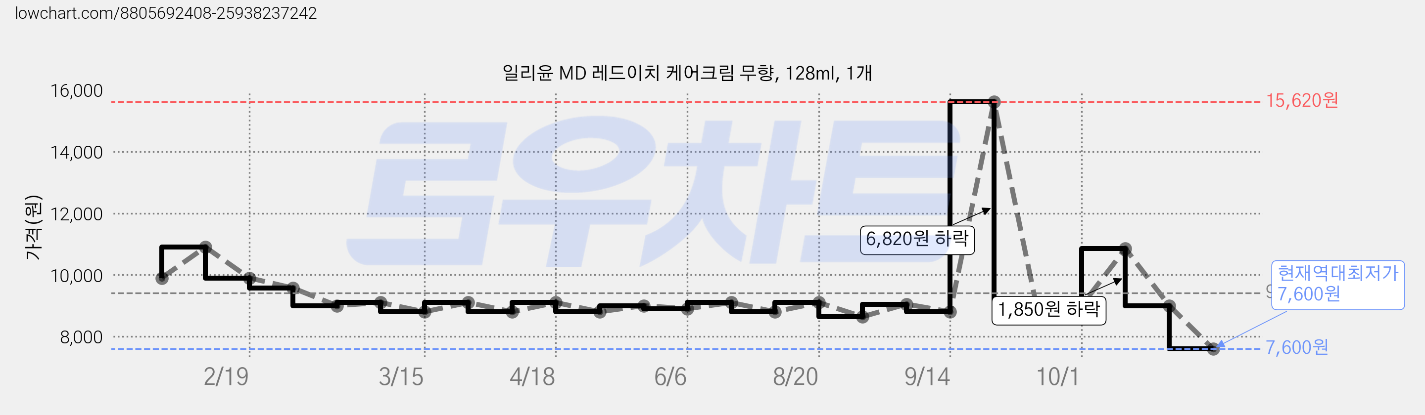 일리윤 MD 레드이치 케어크림 무향, 128ml, 1개 가격 변동 차트, 현재가 7,600원, 역대최저가