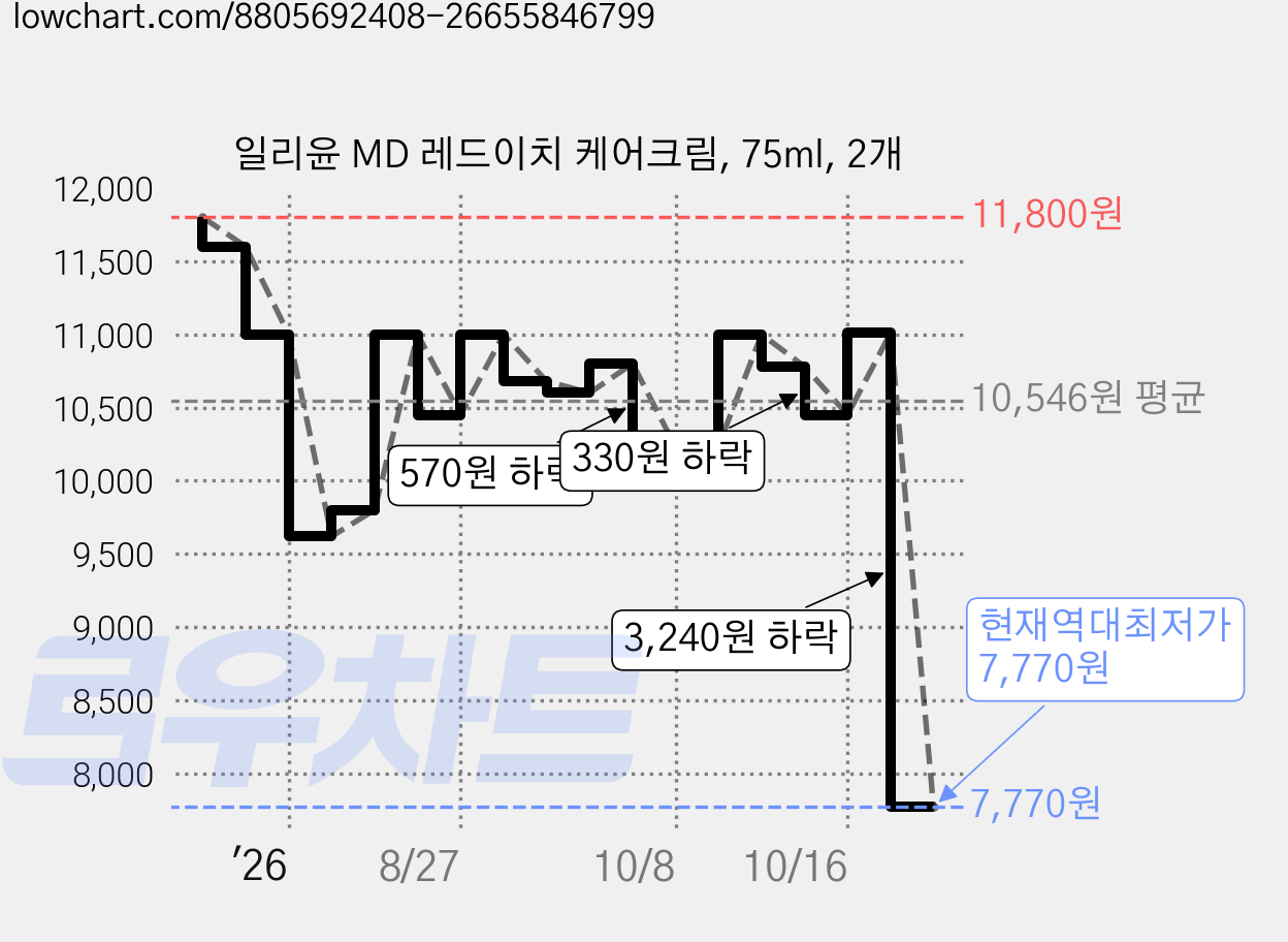 일리윤 MD 레드이치 케어크림, 75ml, 2개 가격 변동 차트, 현재가 7,770원, 역대최저가