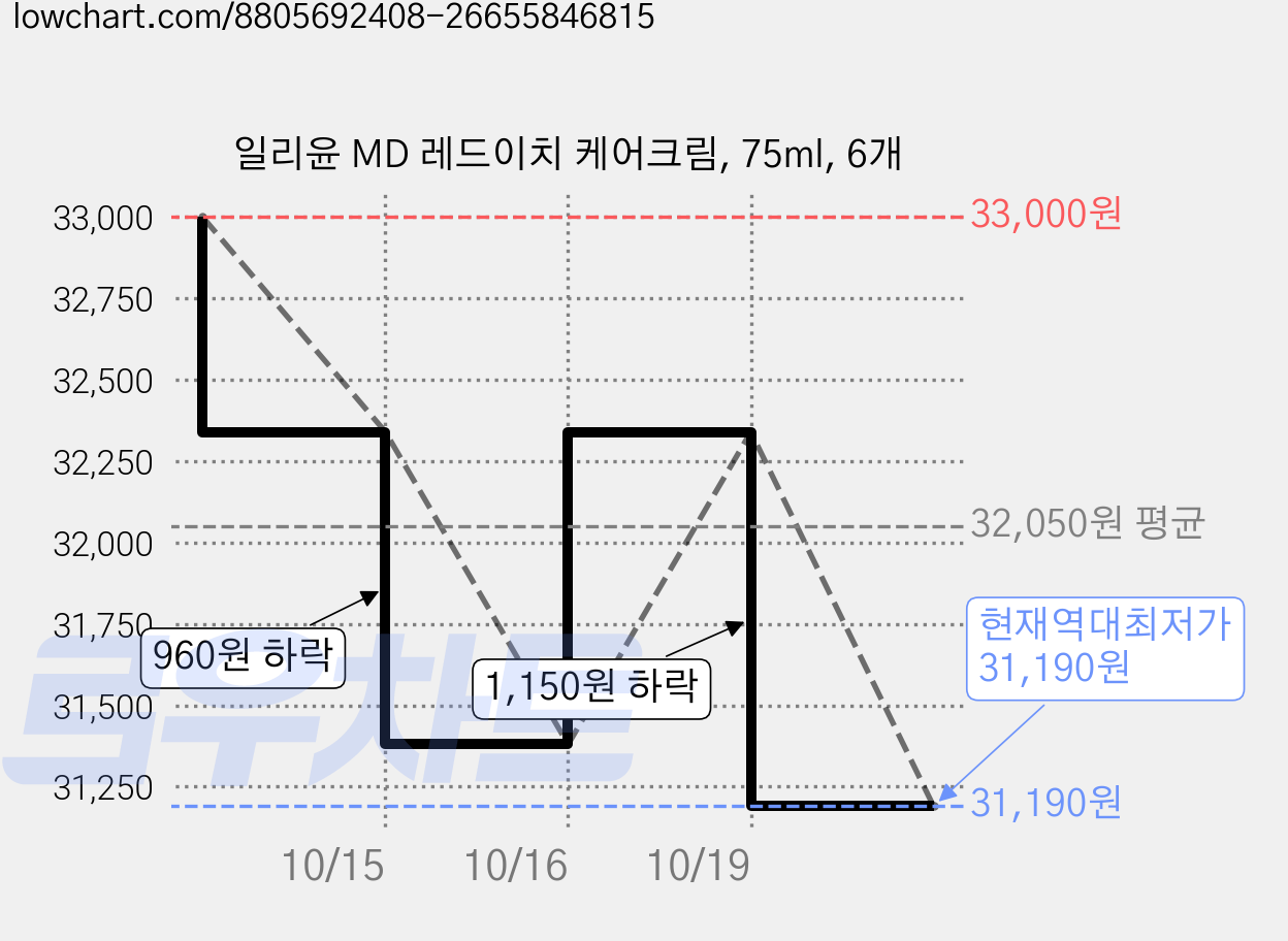 일리윤 MD 레드이치 케어크림, 75ml, 6개 가격 변동 차트, 현재가 31,190원, 역대최저가