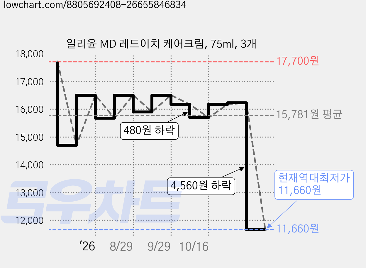 일리윤 MD 레드이치 케어크림, 75ml, 3개 가격 변동 차트, 현재가 11,660원, 역대최저가