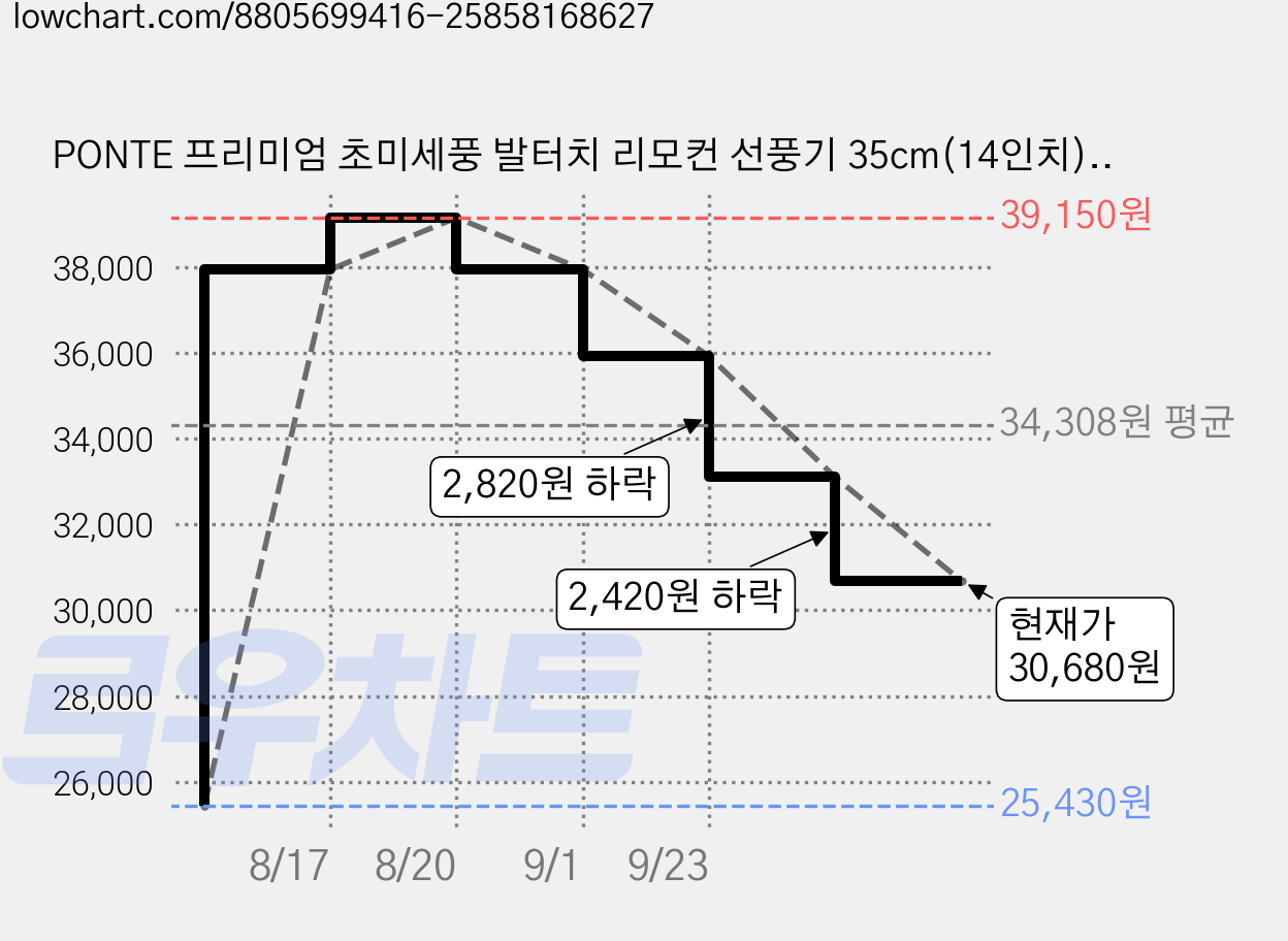 PONTE 프리미엄 초미세풍 발터치 리모컨 선풍기 35cm(14인치), PTF-27509R 가격 변동 차트, 현재가 30,680원, 관측 최저가 25,430원