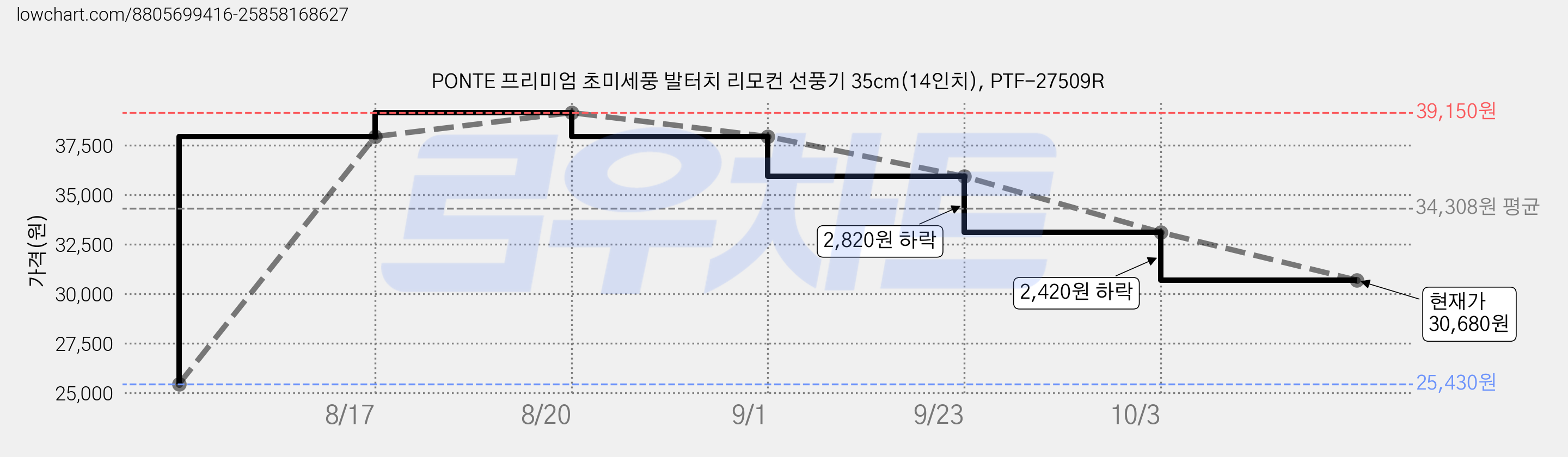 PONTE 프리미엄 초미세풍 발터치 리모컨 선풍기 35cm(14인치), PTF-27509R 가격 변동 차트, 현재가 30,680원, 관측 최저가 25,430원