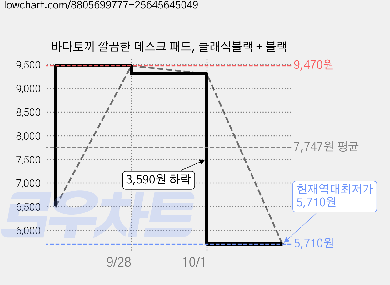 바다토끼 깔끔한 데스크 패드, 클래식블랙 + 블랙 가격 변동 차트, 현재가 5,710원, 역대최저가