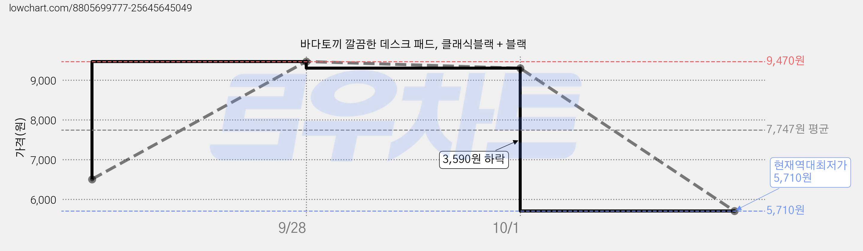 바다토끼 깔끔한 데스크 패드, 클래식블랙 + 블랙 가격 변동 차트, 현재가 5,710원, 역대최저가