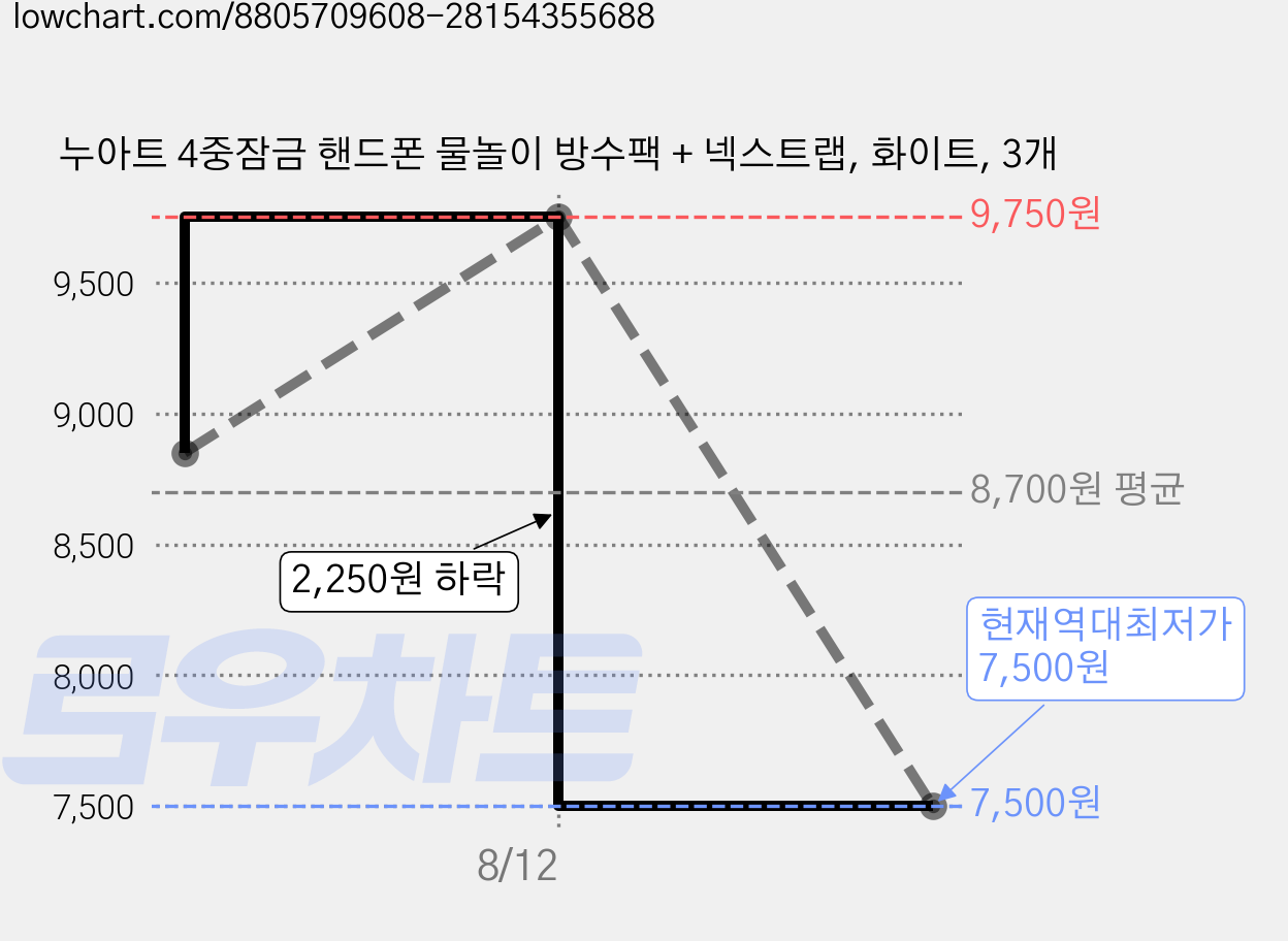 누아트 4중잠금 핸드폰 물놀이 방수팩 + 넥스트랩, 화이트, 3개 가격 변동 차트, 현재가 7,500원, 역대최저가