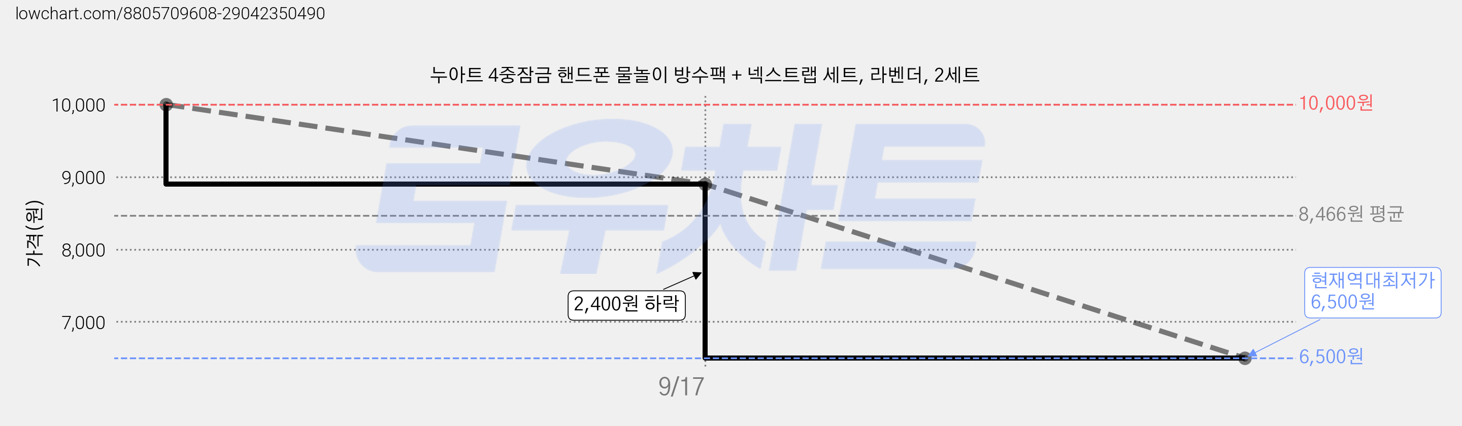 누아트 4중잠금 핸드폰 물놀이 방수팩 + 넥스트랩 세트, 라벤더, 2세트 가격 변동 차트, 현재가 6,500원, 역대최저가