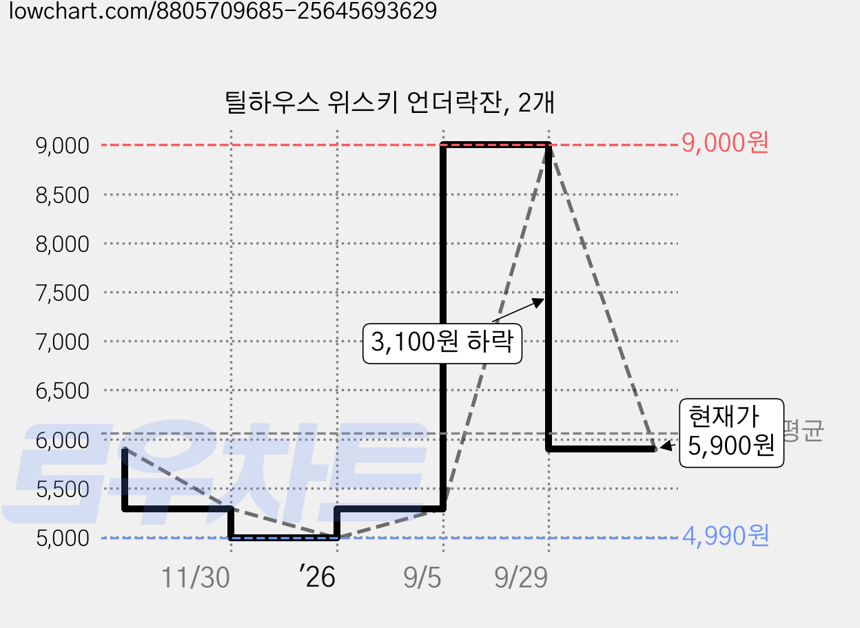 틸하우스 위스키 언더락잔, 2개 가격 변동 차트, 현재가 5,900원, 관측 최저가 4,990원