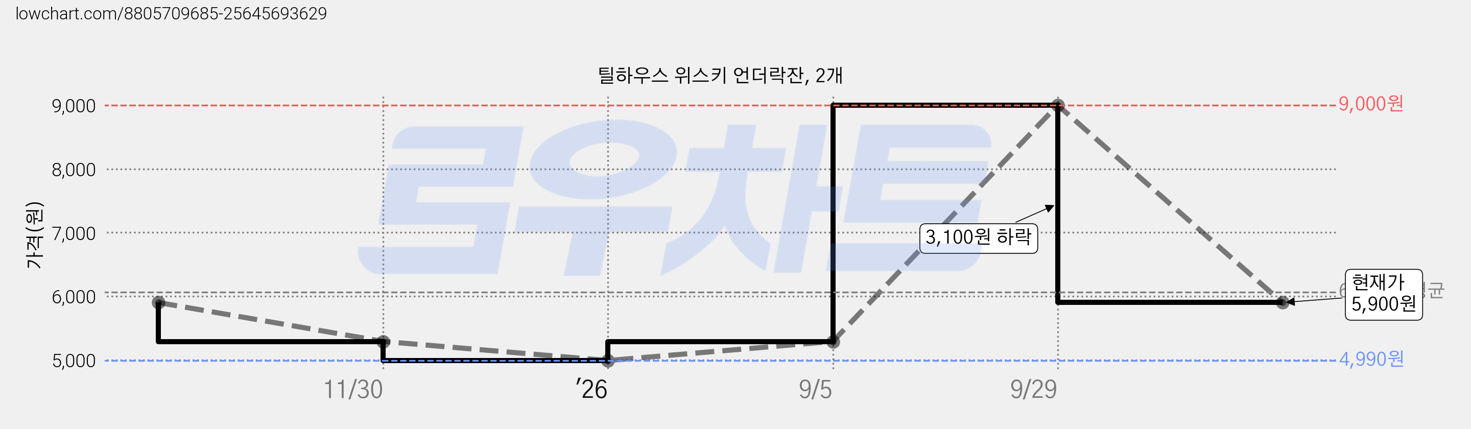 틸하우스 위스키 언더락잔, 2개 가격 변동 차트, 현재가 5,900원, 관측 최저가 4,990원