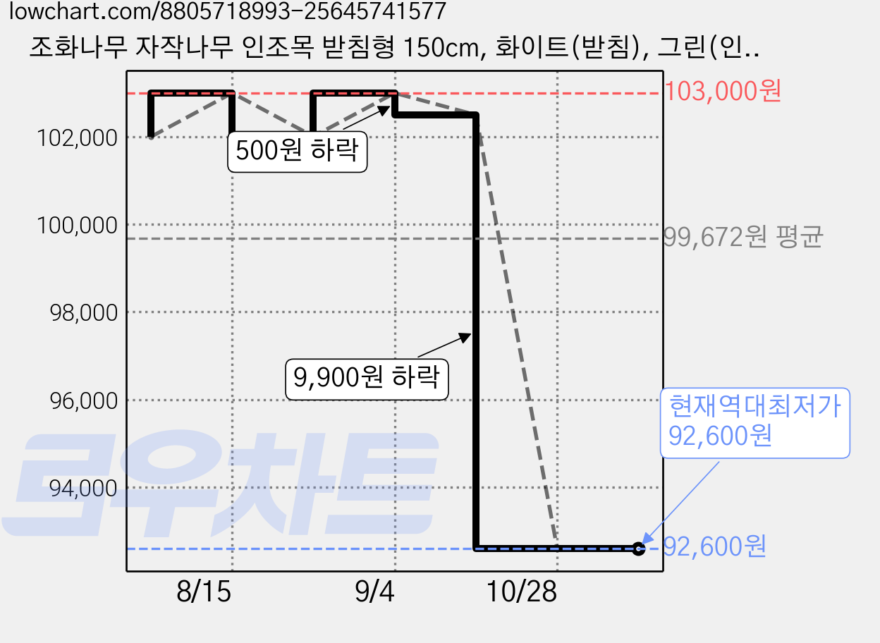 조화나무 자작나무 인조목 받침형 150cm, 화이트(받침), 그린(인조목), 1개 가격 변동 차트, 현재가 92,600원, 역대최저가