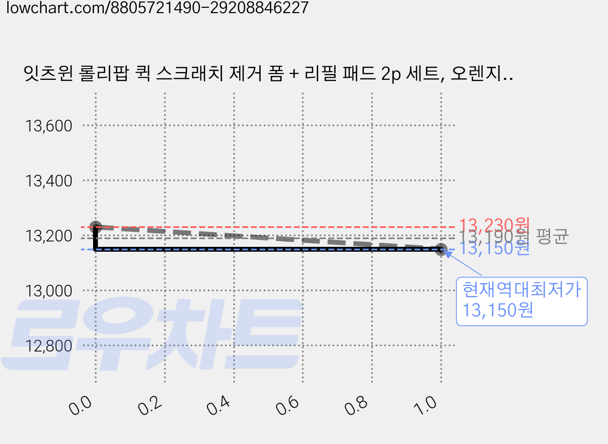 잇츠윈 롤리팝 퀵 스크래치 제거 폼 + 리필 패드 2p 세트, 오렌지(폼), 3세트 가격 변동 차트, 현재가 13,150원, 역대최저가