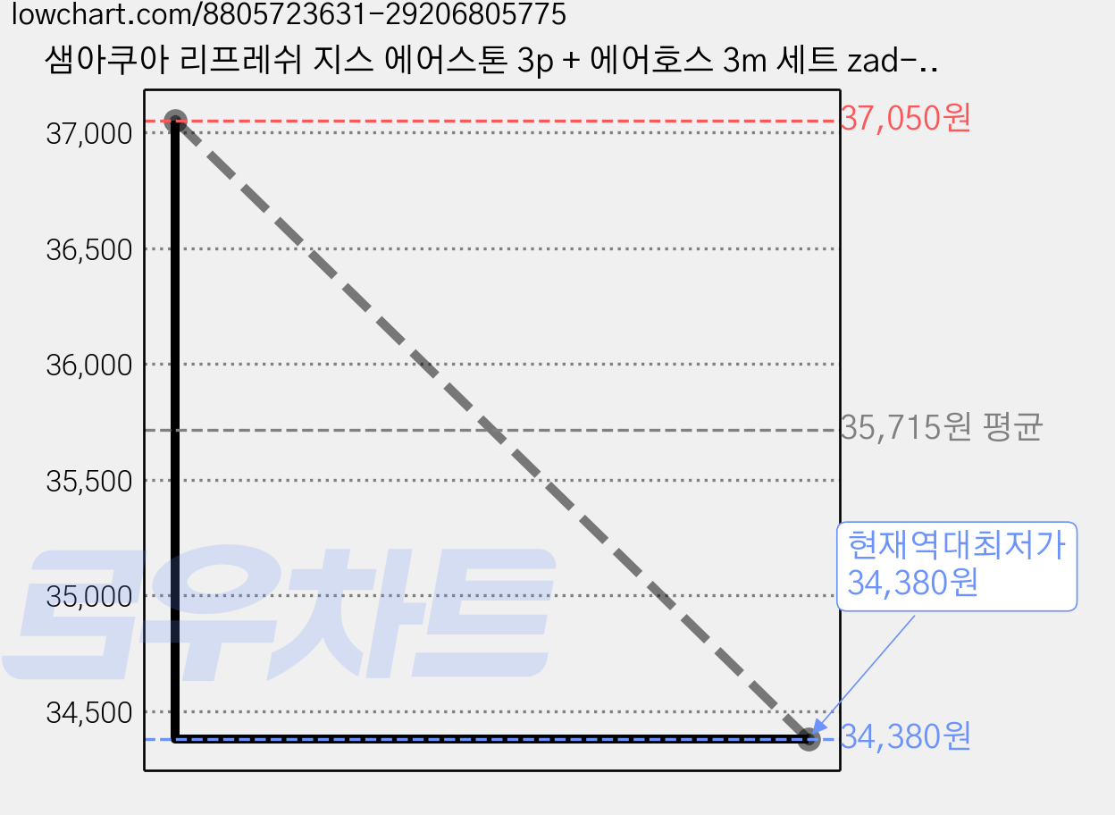 샘아쿠아 리프레쉬 지스 에어스톤 3p + 에어호스 3m 세트 zad-17, 4세트 가격 변동 차트, 현재가 34,380원, 역대최저가