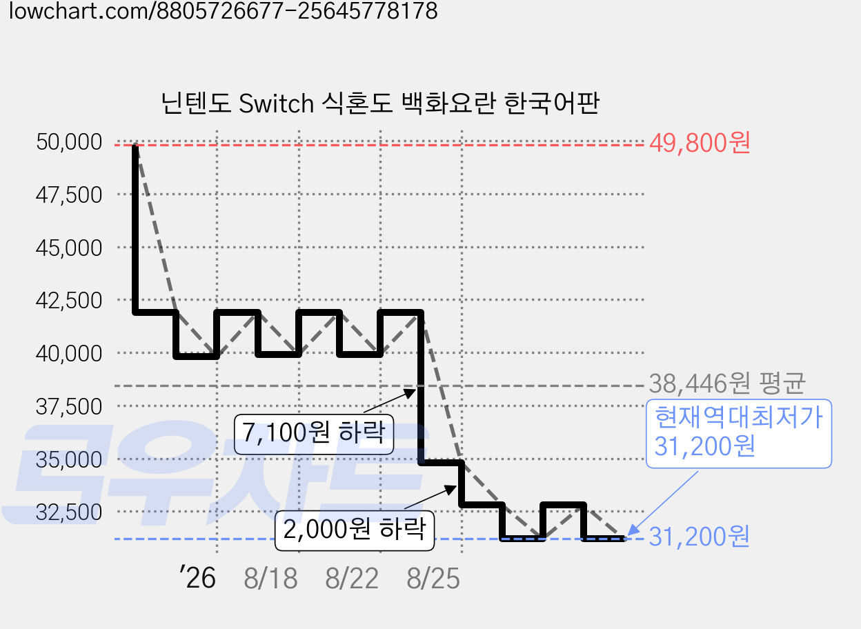 닌텐도 Switch 식혼도 백화요란 한국어판 가격 변동 차트, 현재가 31,200원, 역대최저가