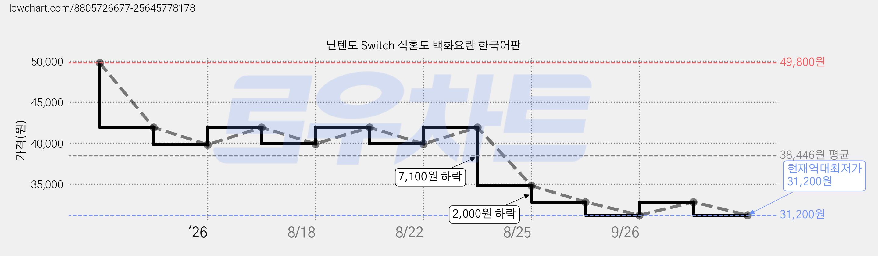 닌텐도 Switch 식혼도 백화요란 한국어판 가격 변동 차트, 현재가 31,200원, 역대최저가