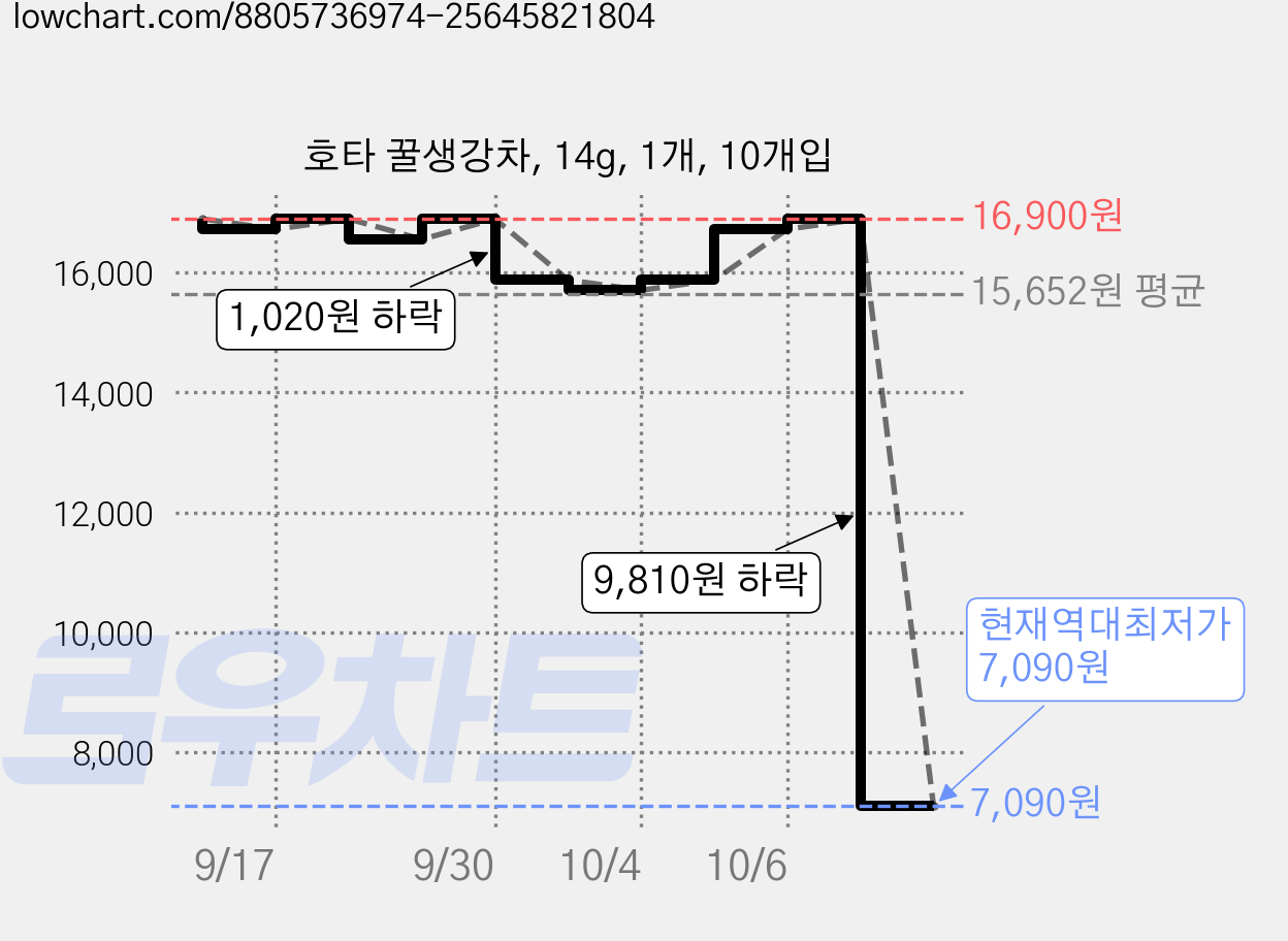 호타 꿀생강차, 14g, 1개, 10개입 가격 변동 차트, 현재가 7,090원, 역대최저가