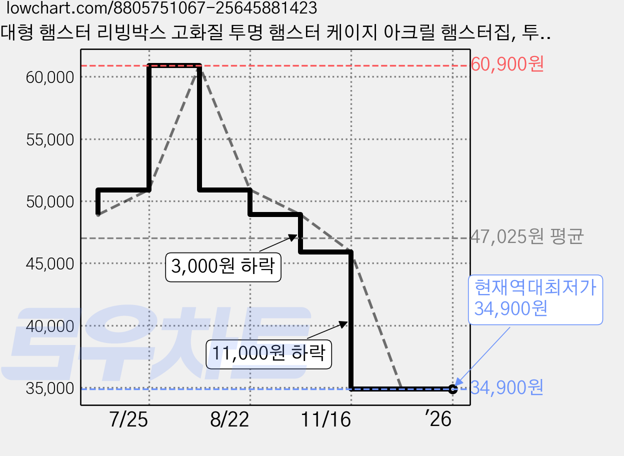 대형 햄스터 리빙박스 고화질 투명 햄스터 케이지 아크릴 햄스터집, 투명하다, 1개 가격 변동 차트, 현재가 34,900원, 역대최저가