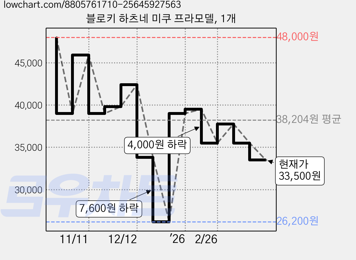 블로키 하츠네 미쿠 프라모델, 1개 가격 변동 차트, 현재가 33,500원, 관측 최저가 26,200원