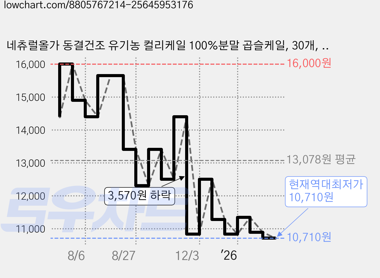 네츄럴올가 동결건조 유기농 컬리케일 100%분말 곱슬케일, 30개, 1g 가격 변동 차트, 현재가 10,710원, 역대최저가