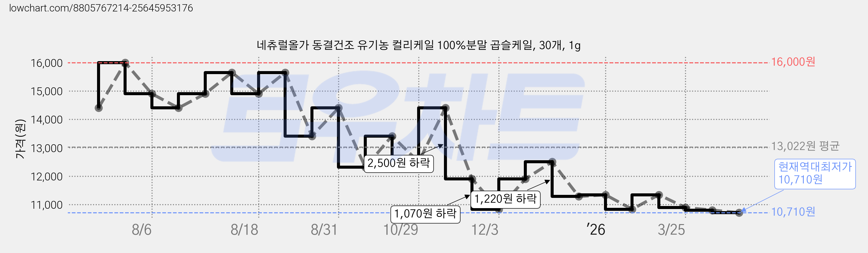 네츄럴올가 동결건조 유기농 컬리케일 100%분말 곱슬케일, 30개, 1g 가격 변동 차트, 현재가 10,710원, 역대최저가