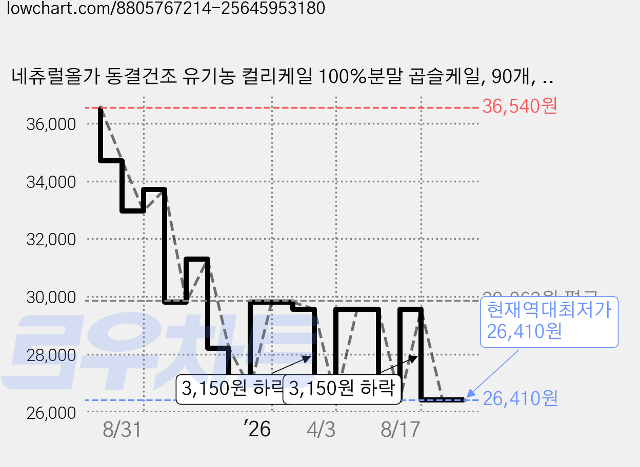 네츄럴올가 동결건조 유기농 컬리케일 100%분말 곱슬케일, 90개, 1g 가격 변동 차트, 현재가 26,410원, 역대최저가