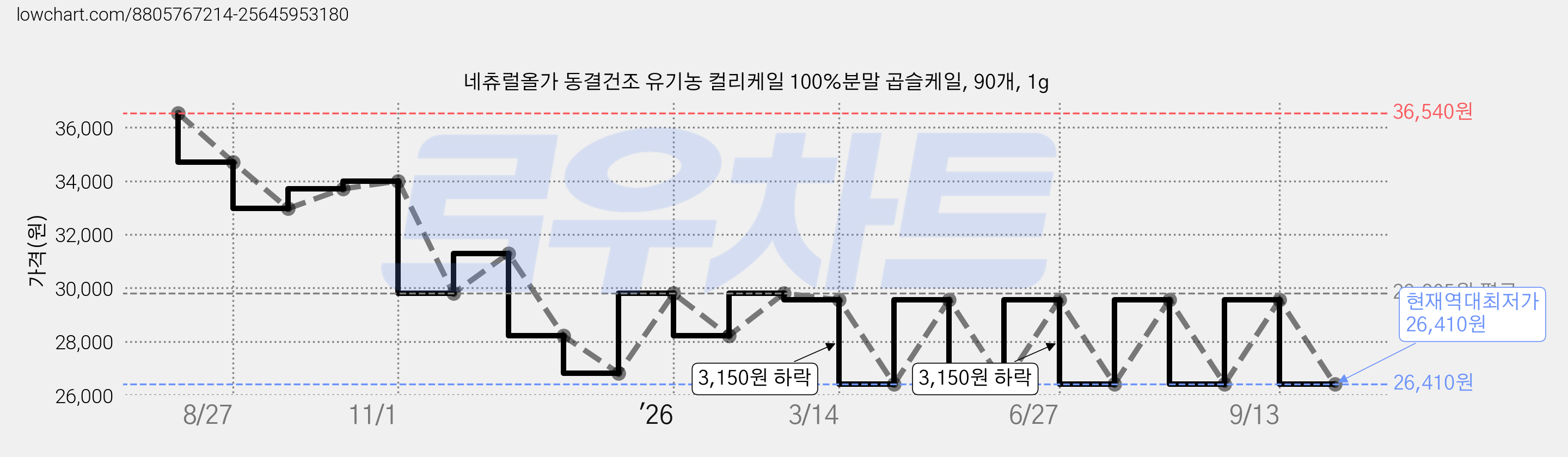 네츄럴올가 동결건조 유기농 컬리케일 100%분말 곱슬케일, 90개, 1g 가격 변동 차트, 현재가 26,410원, 역대최저가