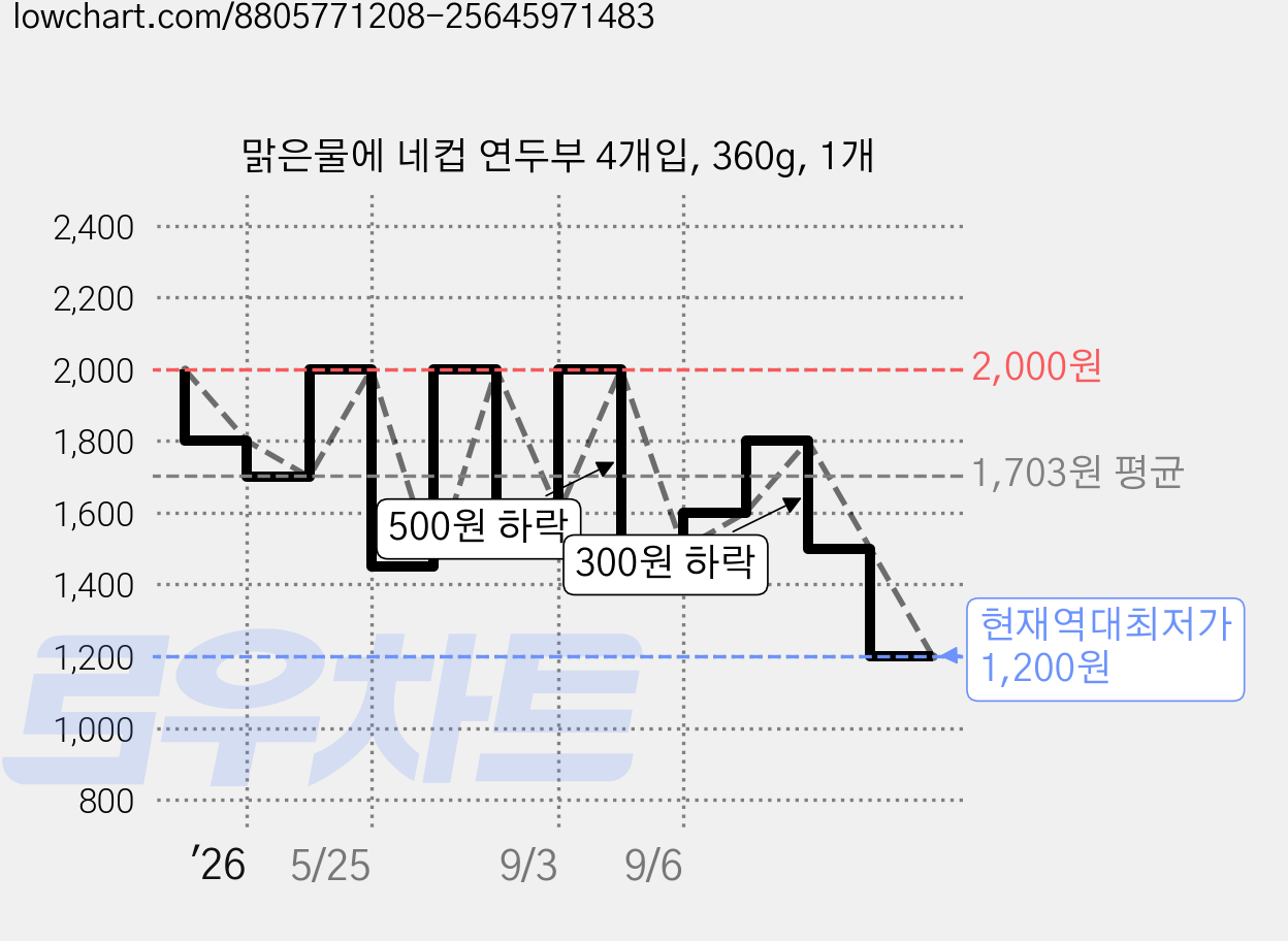 맑은물에 네컵 연두부 4개입, 360g, 1개 가격 변동 차트, 현재가 1,200원, 역대최저가