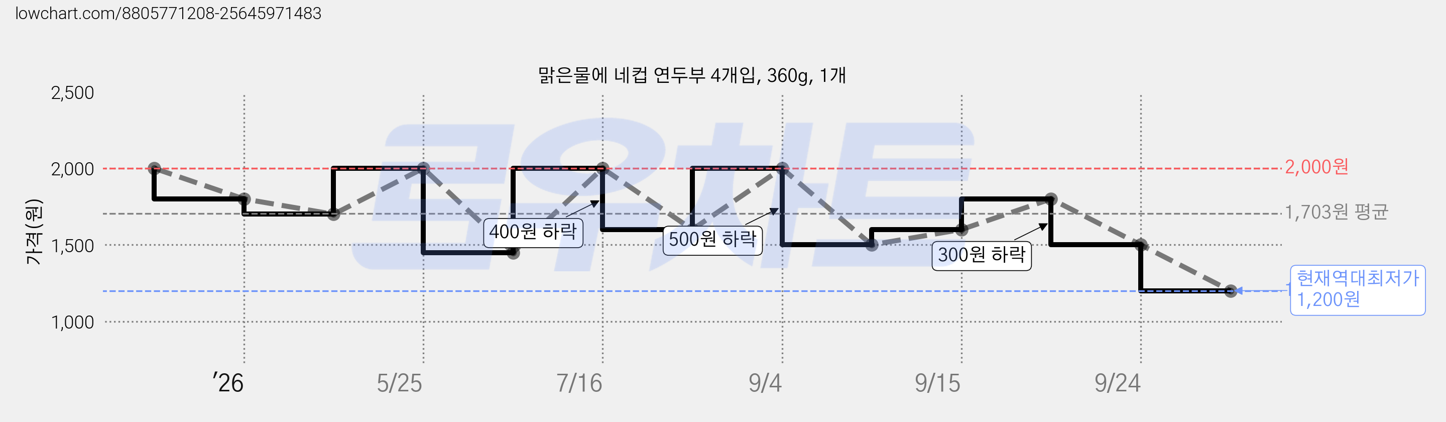 맑은물에 네컵 연두부 4개입, 360g, 1개 가격 변동 차트, 현재가 1,200원, 역대최저가