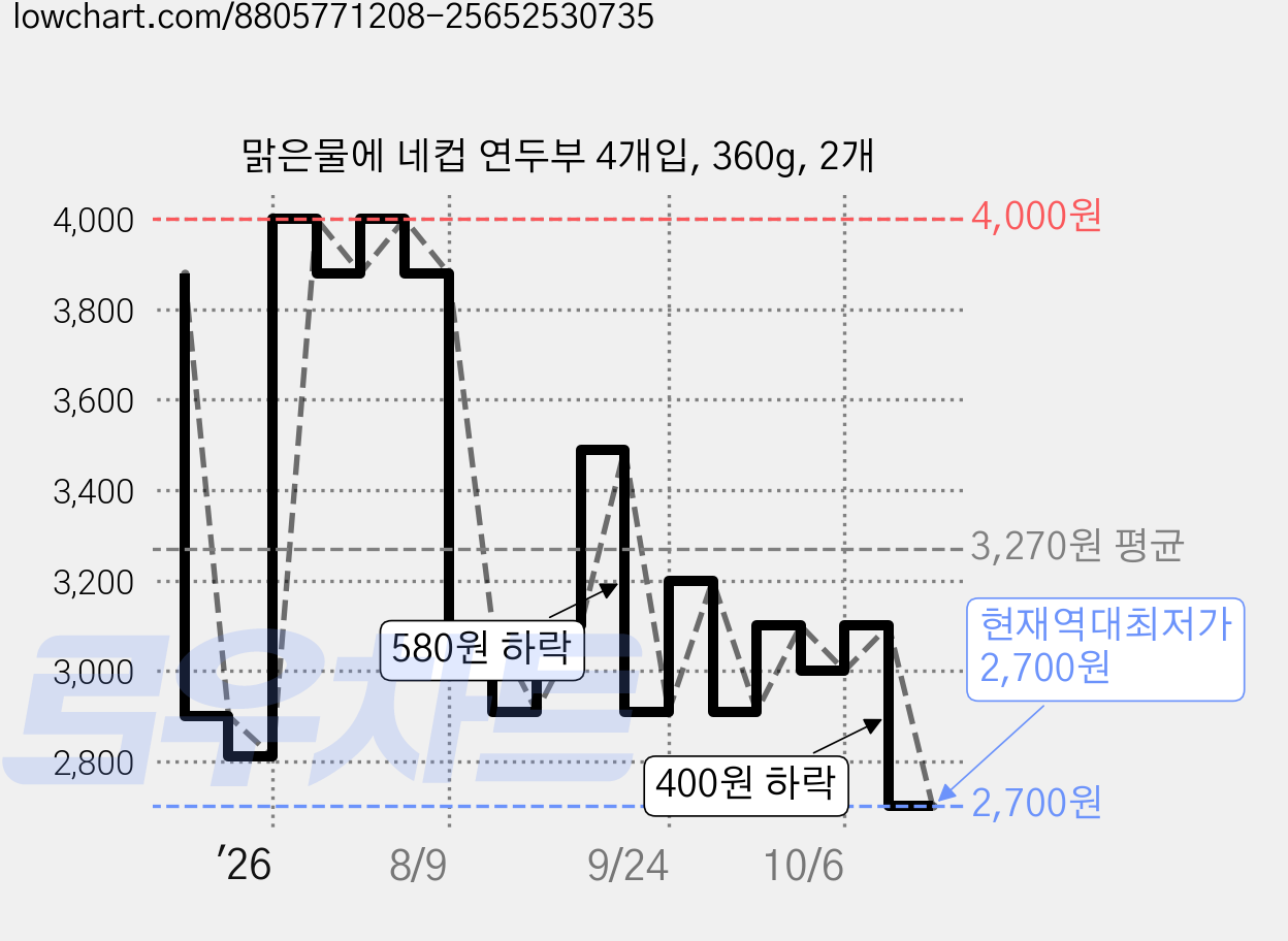 맑은물에 네컵 연두부 4개입, 360g, 2개 가격 변동 차트, 현재가 2,700원, 역대최저가