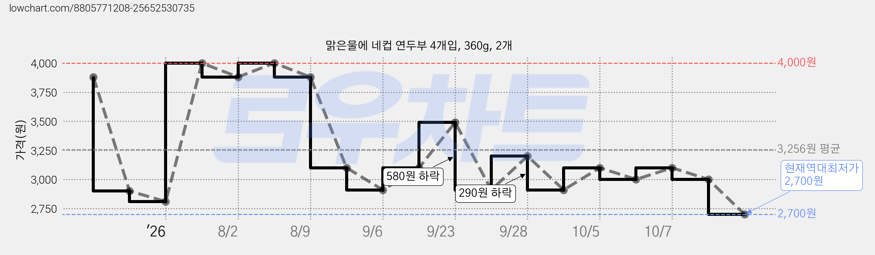 맑은물에 네컵 연두부 4개입, 360g, 2개 가격 변동 차트, 현재가 2,700원, 역대최저가