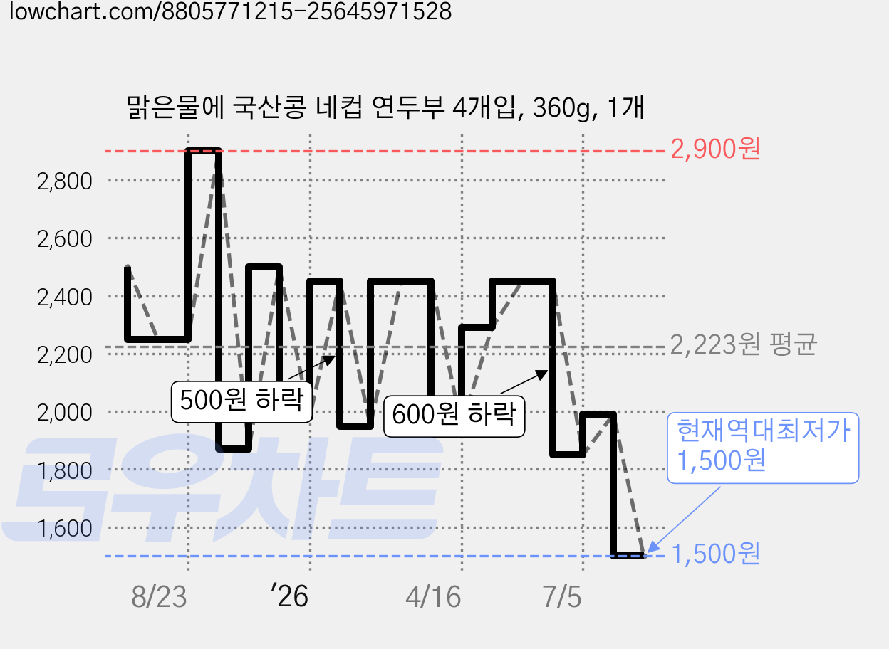 맑은물에 국산콩 네컵 연두부 4개입, 360g, 1개 가격 변동 차트, 현재가 1,500원, 역대최저가