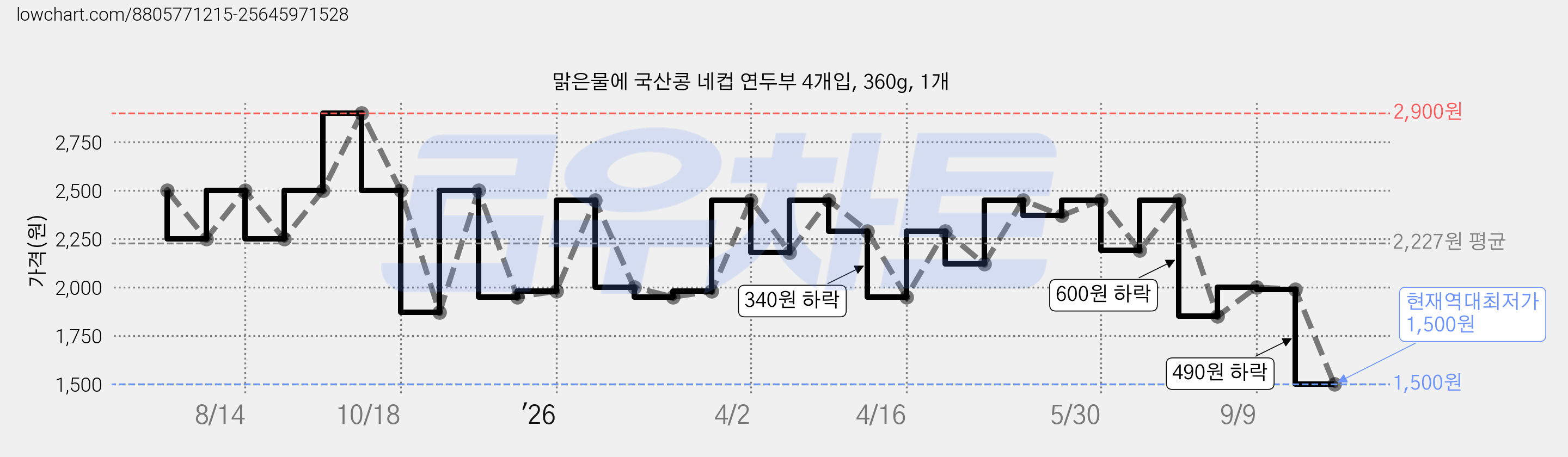 맑은물에 국산콩 네컵 연두부 4개입, 360g, 1개 가격 변동 차트, 현재가 1,500원, 역대최저가