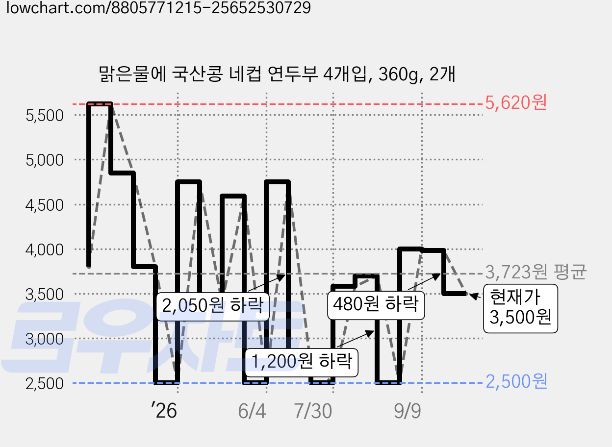 맑은물에 국산콩 네컵 연두부 4개입, 360g, 2개 가격 변동 차트, 현재가 3,500원, 관측 최저가 2,200원