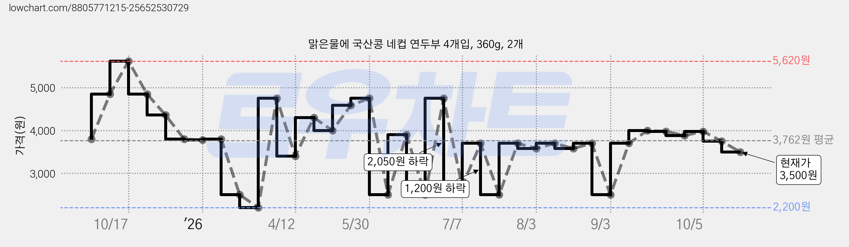 맑은물에 국산콩 네컵 연두부 4개입, 360g, 2개 가격 변동 차트, 현재가 3,500원, 관측 최저가 2,200원