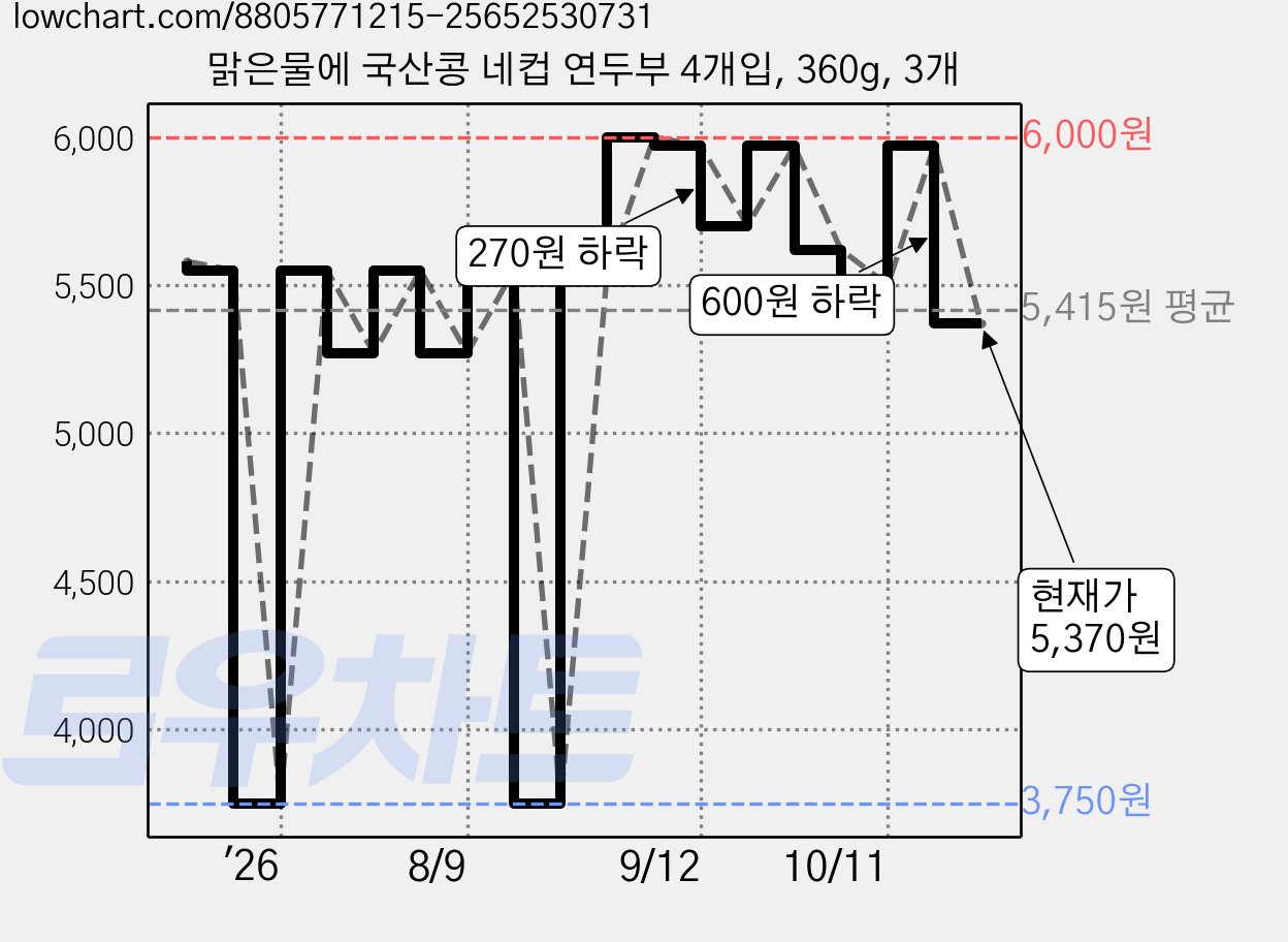 맑은물에 국산콩 네컵 연두부 4개입, 360g, 3개 가격 변동 차트, 현재가 5,370원, 관측 최저가 3,750원