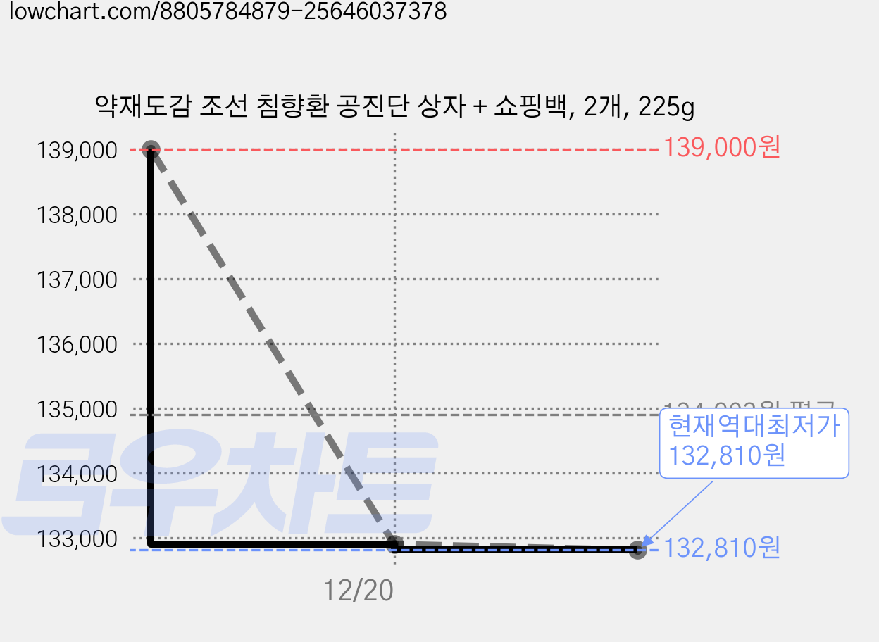 약재도감 조선 침향환 공진단 상자 + 쇼핑백, 2개, 225g 가격 변동 차트, 현재가 132,810원, 역대최저가