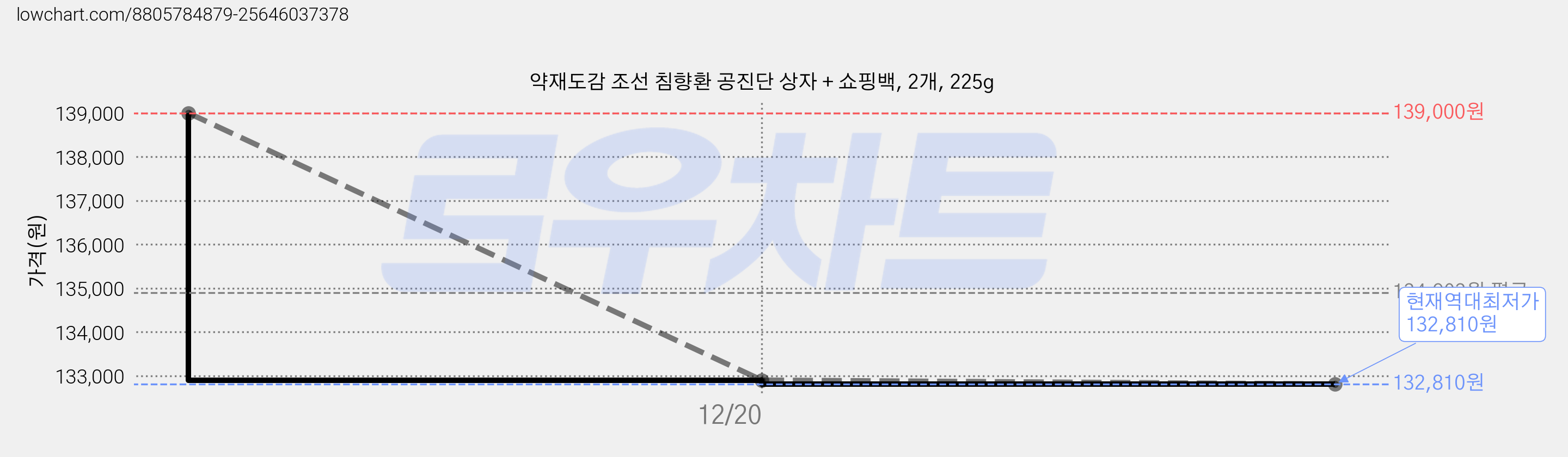 약재도감 조선 침향환 공진단 상자 + 쇼핑백, 2개, 225g 가격 변동 차트, 현재가 132,810원, 역대최저가