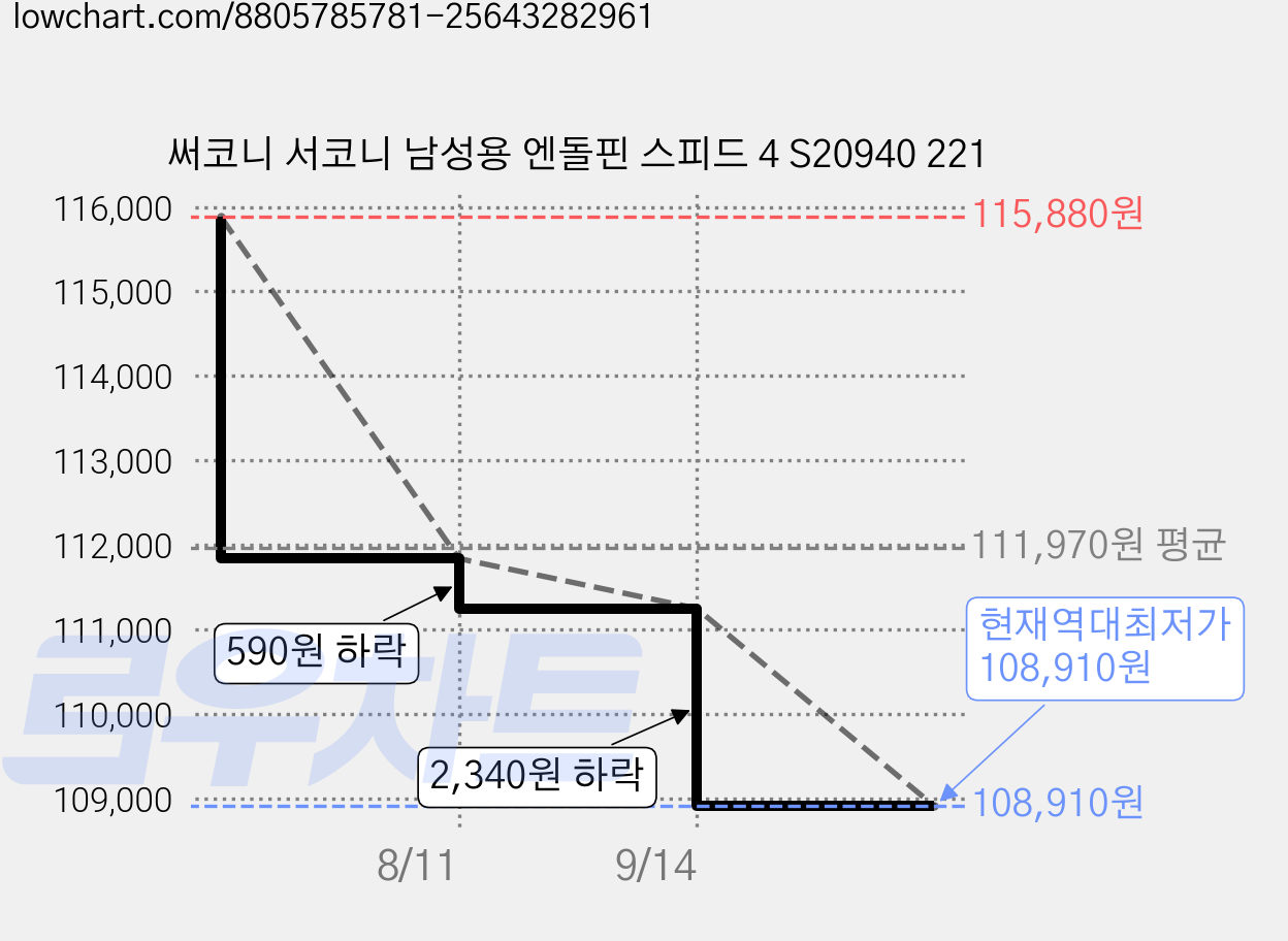 써코니 서코니 남성용 엔돌핀 스피드 4 S20940 221 가격 변동 차트, 현재가 108,910원, 역대최저가